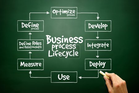 Photo for Hand drawn Business Process Lifecycle for presentations and reports, business concept - Royalty Free Image